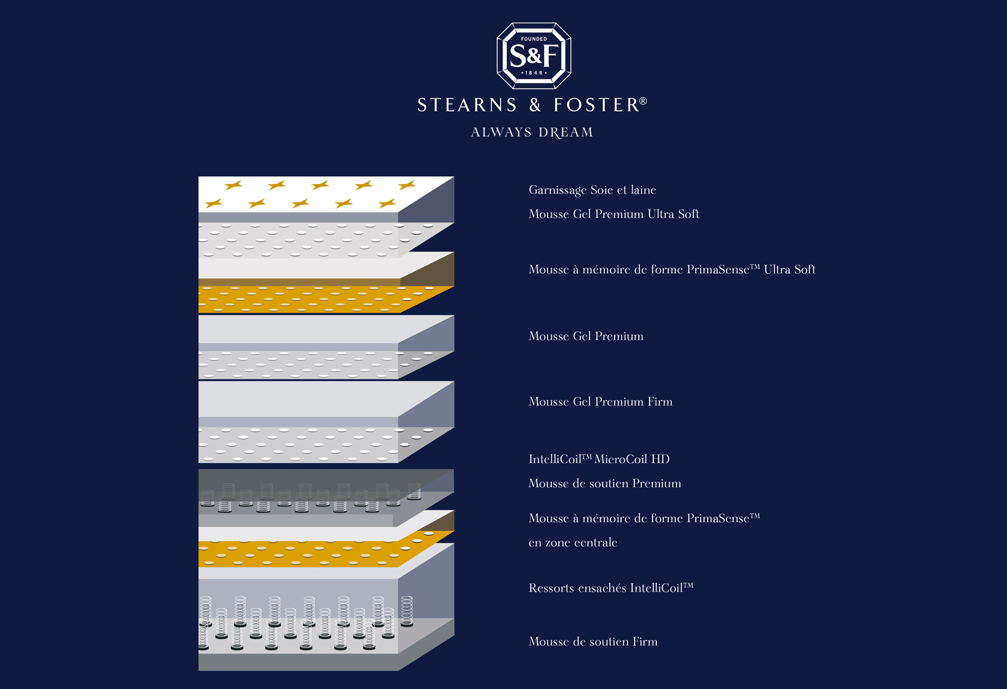 Matelas Ressorts Stearns & Foster Reserve Lux Estate plush  200x200 (XL King)